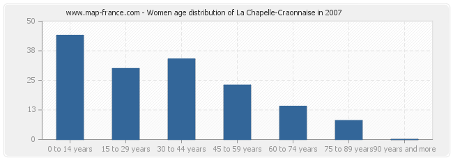 Women age distribution of La Chapelle-Craonnaise in 2007